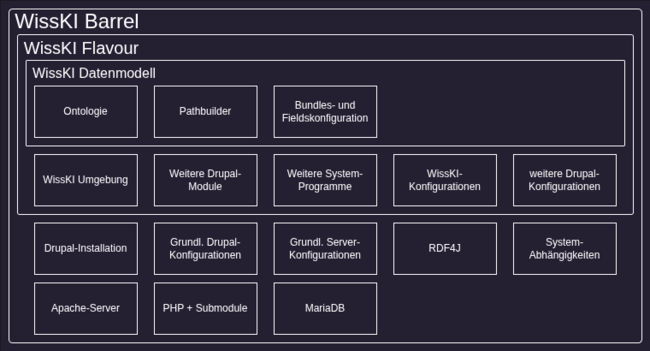 Übersicht des Zusammenhangs zwischen Barrels, Flavours und Datenmodellen und der einzelnen Bestandteile..