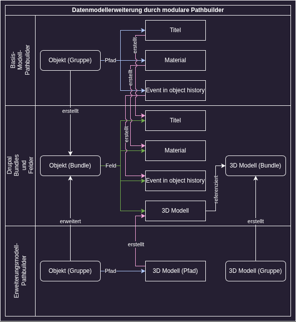 Pooldiagramm das zeigt, wie WissKI durch modulare Pathbuilder erweitert wird.